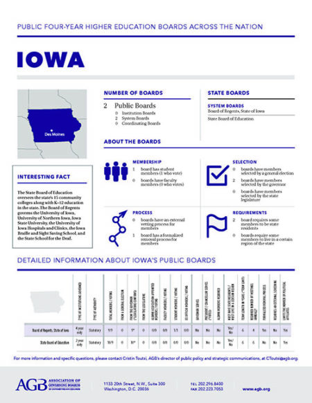 Iowa Higher Education Governing Boards fact sheet